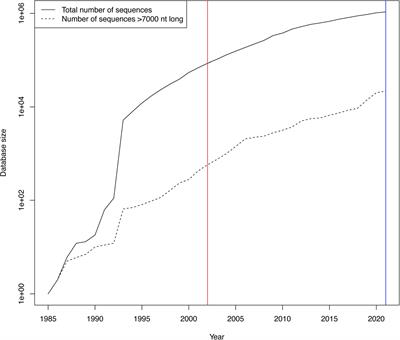 Updated HIV-1 Consensus Sequences Change but Stay Within Similar Distance From Worldwide Samples